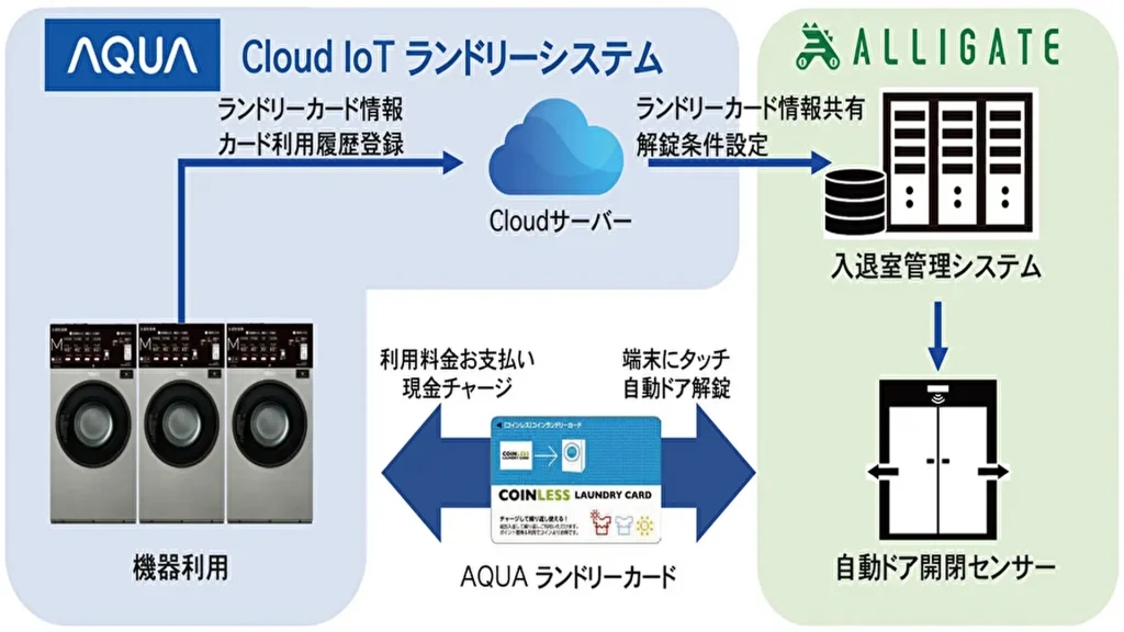 【アクア】夜間のコインランドリーを安心・安全に利用できる入退店管理システムを発表