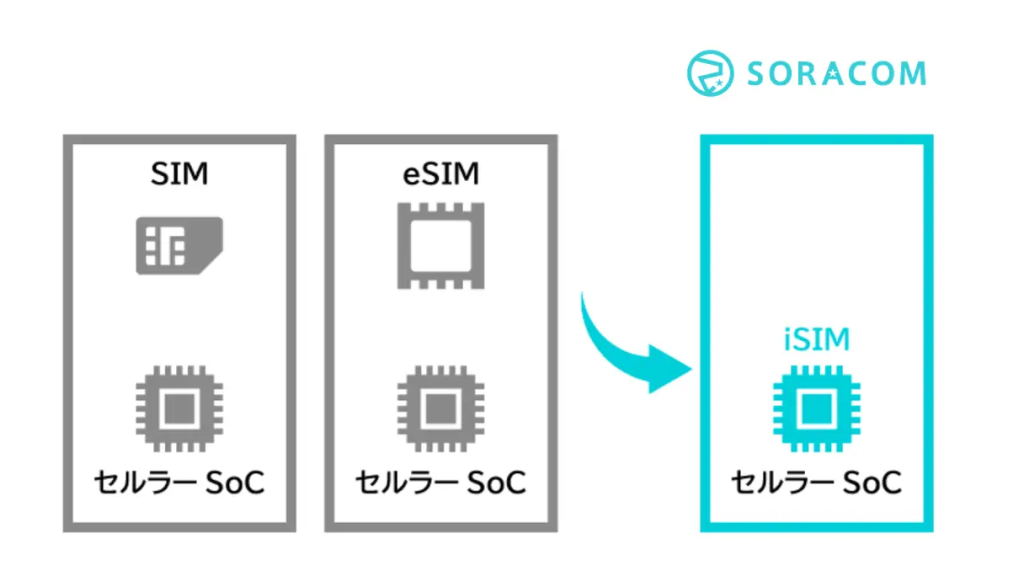 【ソラコム（SORACOM）】次世代SIMテクノロジー「iSIM」を発表