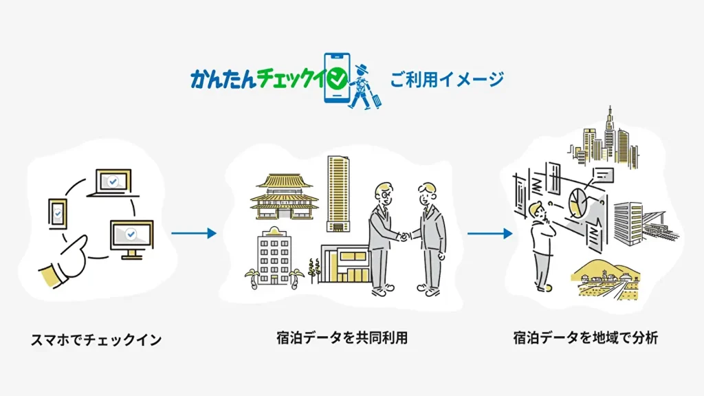 【オープントーン】データ管理の省力化が可能に『かんたんチェックイン』サービス開始