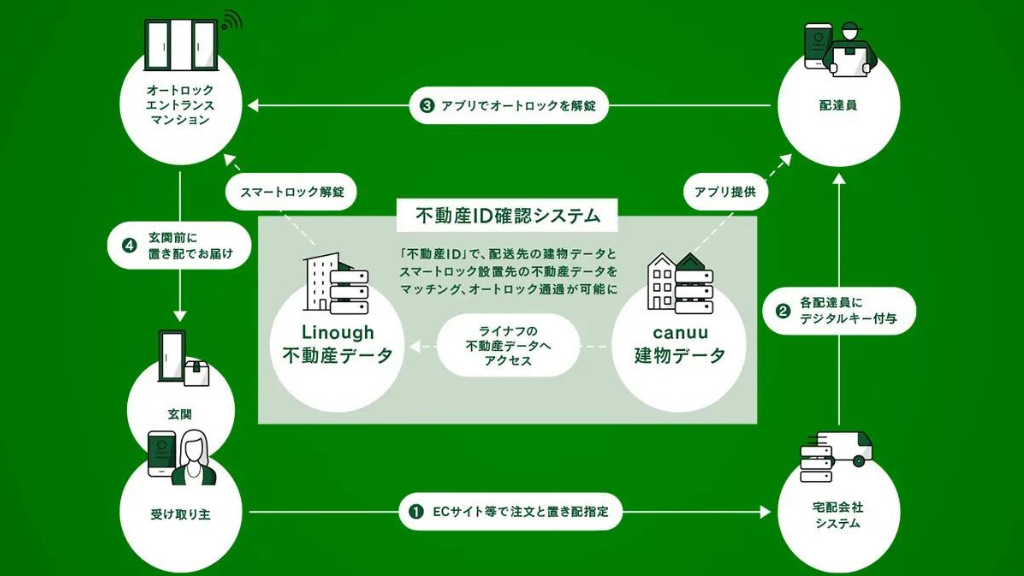 【ライナフ】物流を効率化する「スマート置き配」国土交通省の不動産IDモデル事業に採択