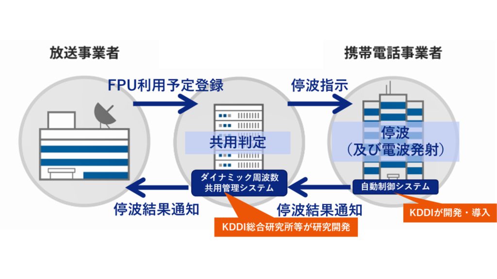 【KDDI・沖縄セルラー】5Gの新たな周波数2.3GHz帯でダイナミック周波数の共用活用を開始