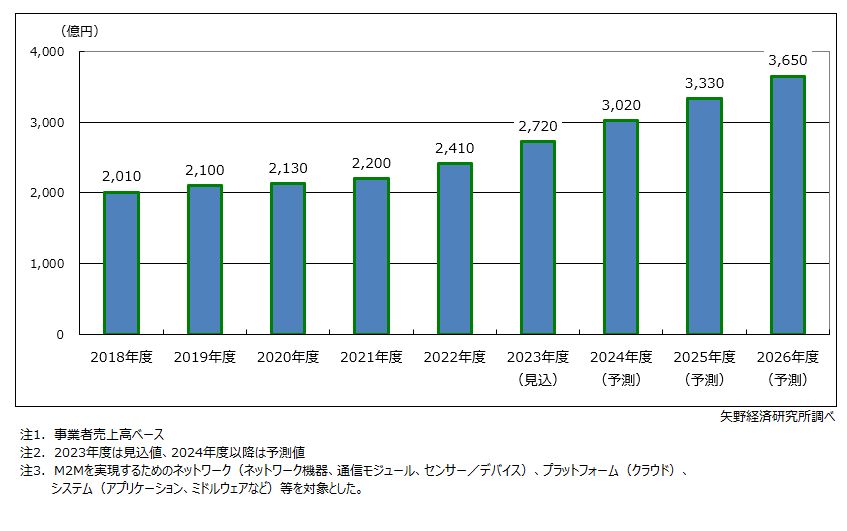 【矢野経済研究所】2023年の国内M2M市場：急成長の兆しと将来展望