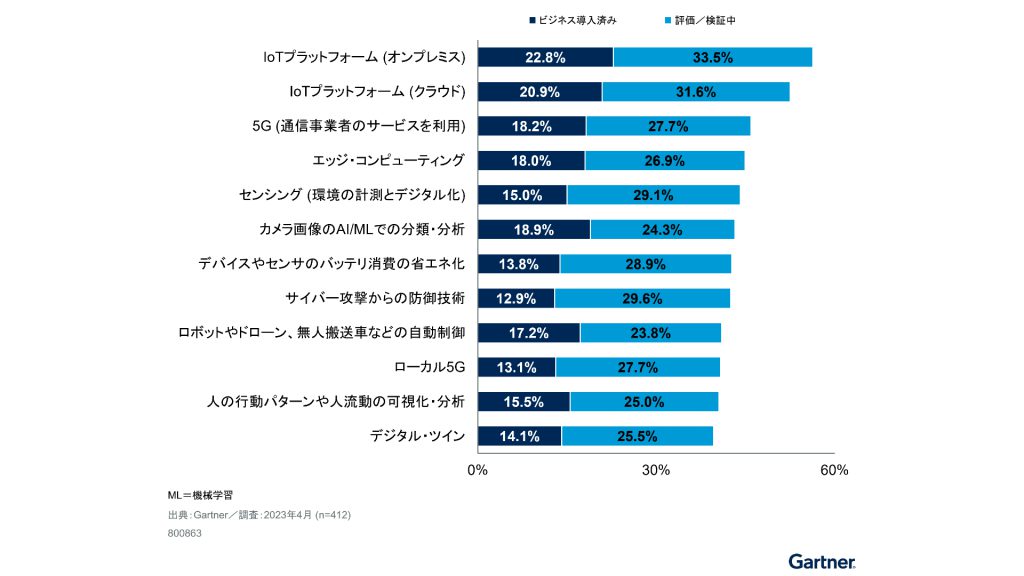 【ガートナージャパン】国内企業の50％以上がIoTプラットフォームの評価や導入
