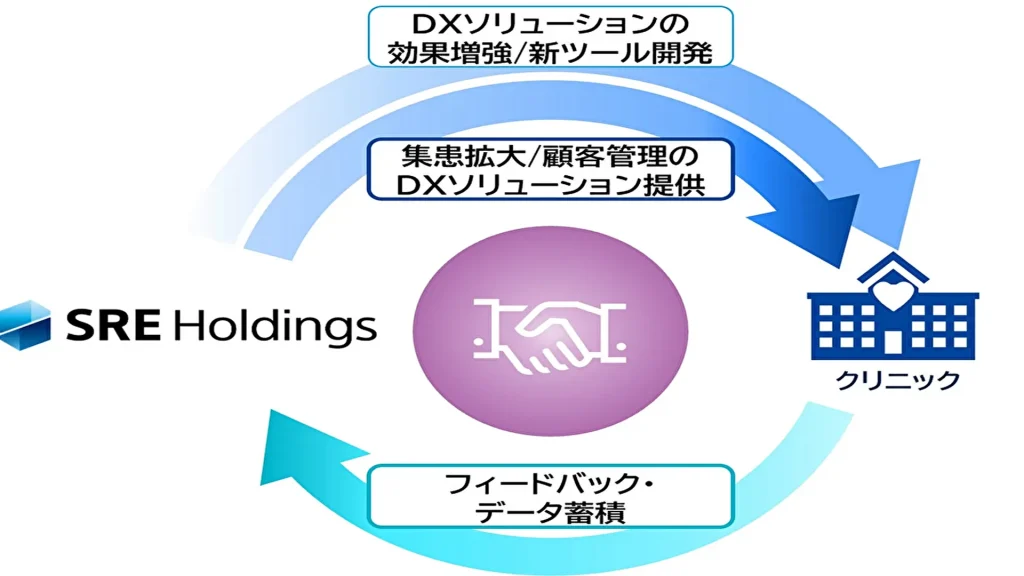 【SREホールディングス】クリニックが抱える課題を解決するDXソリューション事業を開始