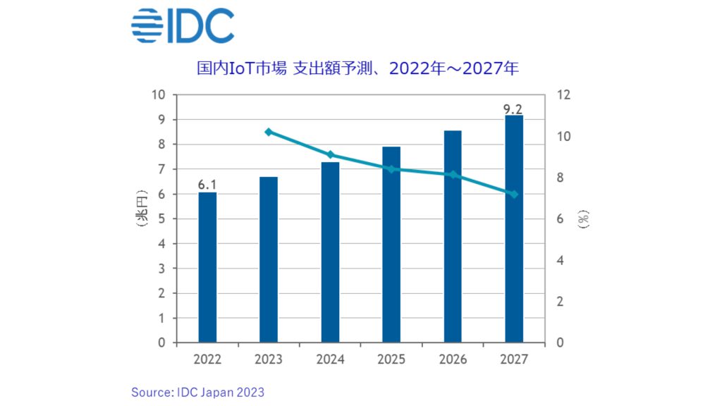【IDC Japan】2027年の国内IoT市場が9兆1877億円超え！