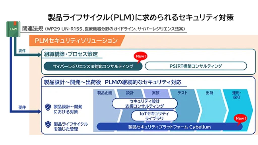 日立ソリューションズ、IoT機器のサイバーセキュリティ法規対応をワンストップで支援