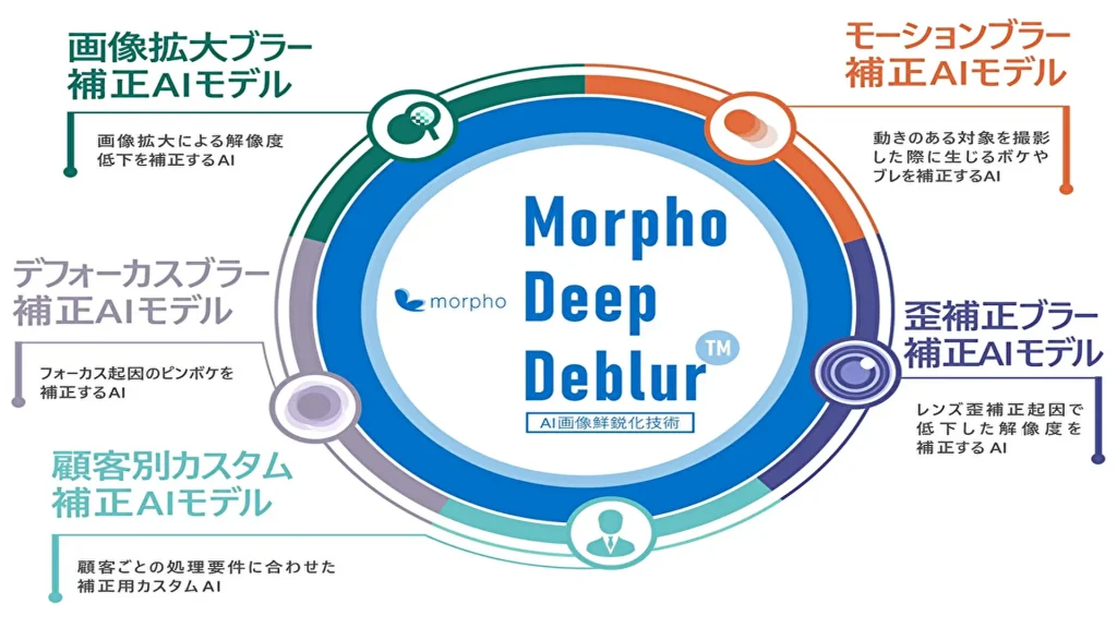 【モルフォ】画像のブレやピンボケをAIで除去!鮮鋭化する技術『Morpho Deep Deblur™』提供開始