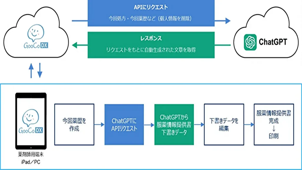 【グッドサイクルシステム】スマート薬歴「GooCoDX」ボタン1つで服薬情報提供書の自動下書きが作成可能に！