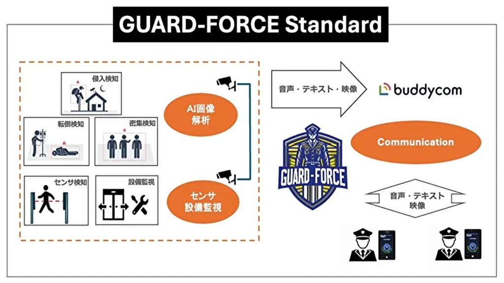 【セキュア】AI画像解析を活用した新セキュリティシステム「GUARD-FORCE Standard」を発売開始