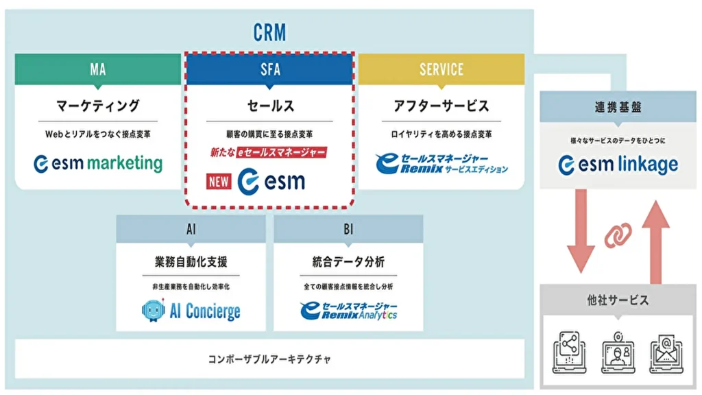 【ソフトブレーン】柔軟性と拡張性を備えた新しい顧客管理システム、新CRM「esm」をリリース