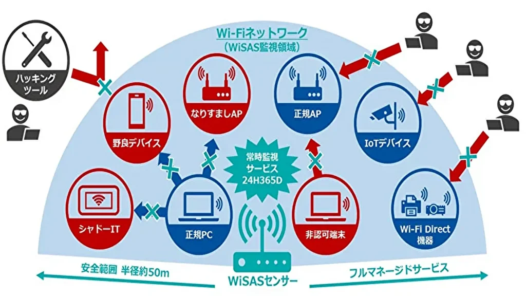 【ソルパック】無線ネットワークのセキュリティ対策「WiSAS」の提供開始！Wi-Fi環境の安全をサポート