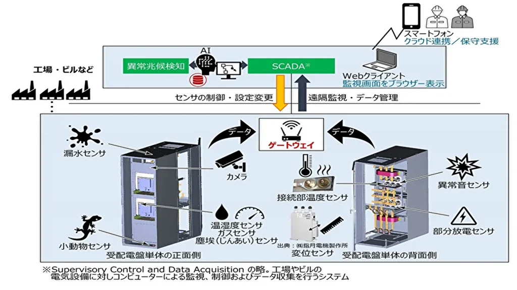 【三菱電機】工場やビルの保守業務を効率化！受配電設備向けスマート保安の実証試験を開始