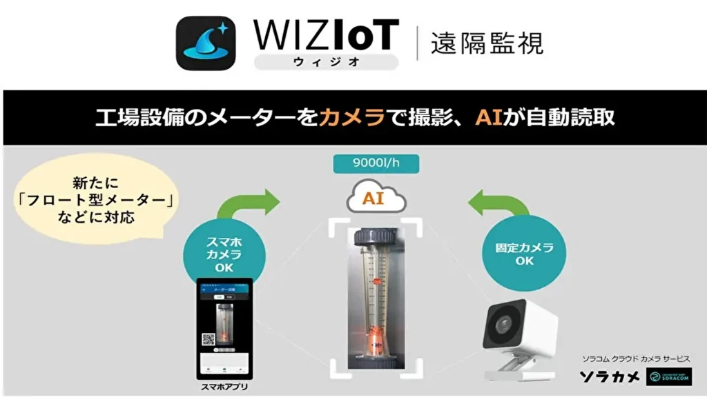 【シャープ】AIoTクラウドの「WIZIoT遠隔監視」がフロート型・レベル型メーターのAI読み取りに対応！スマホカメラで自動撮影し、点検時間を約50％短縮