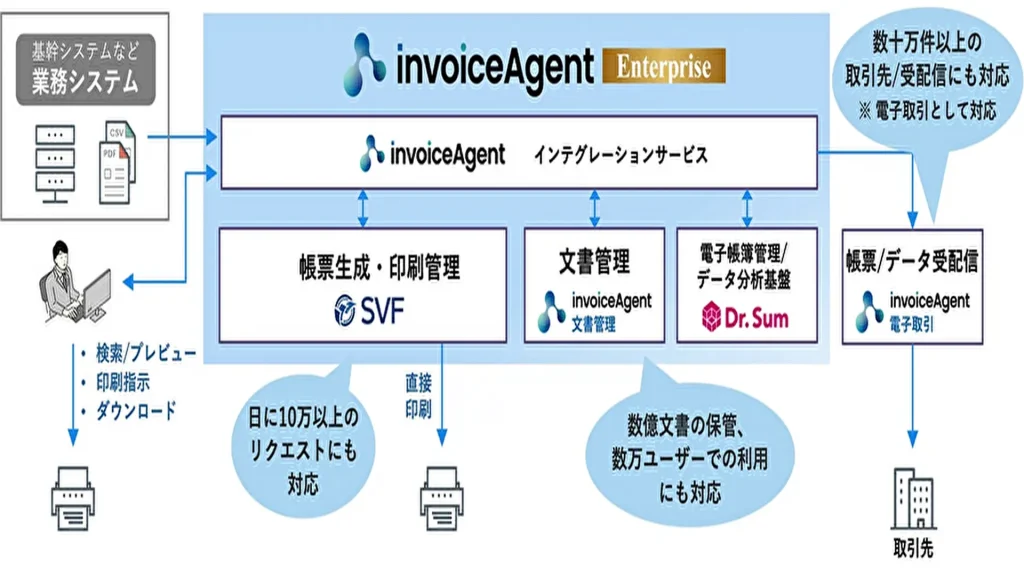 【ウイングアーク1st】大企業向け「invoiceAgent Enterprise Cloud」を提供開始
