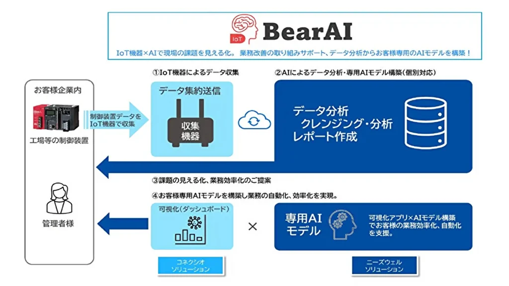 【ニーズウェル】IoT×AIソリューション「BearAI」の提供開始