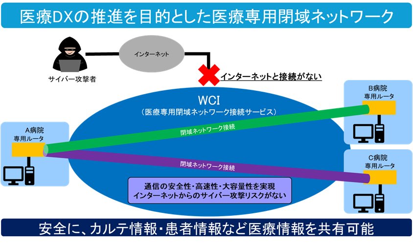 【ビットブレイン】多対多接続を可能とした医療専用閉域ネットワークの実証実験の募集開始