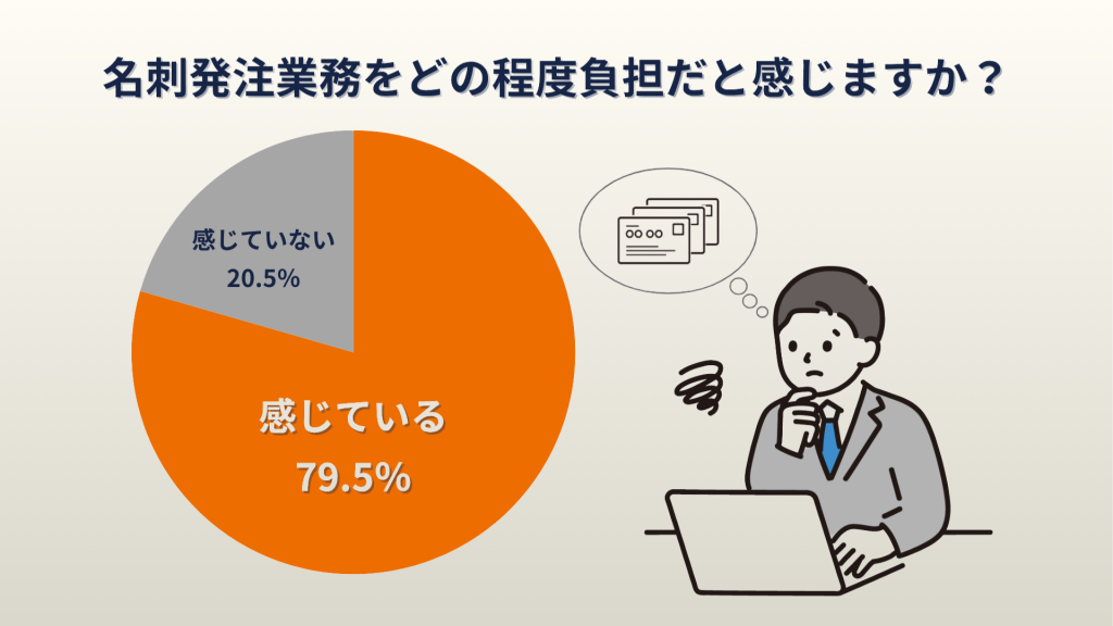 名刺発注業務への認識に温度差あり。株式会社オンデオマ「名刺作成における非効率とDX化の導入障壁」に関する調査を実施