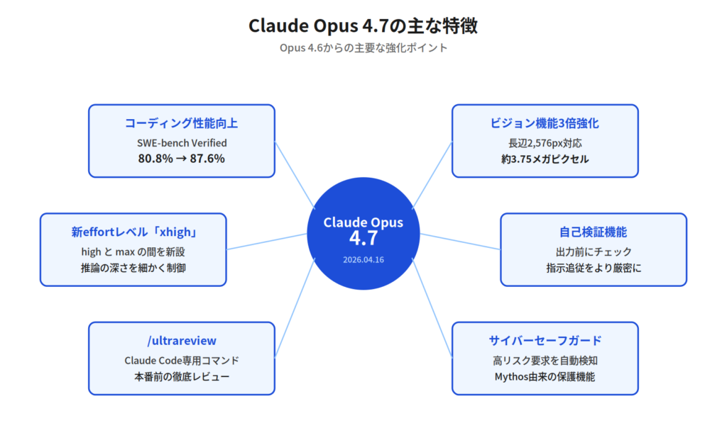 Claude Opus 4.7 特徴図