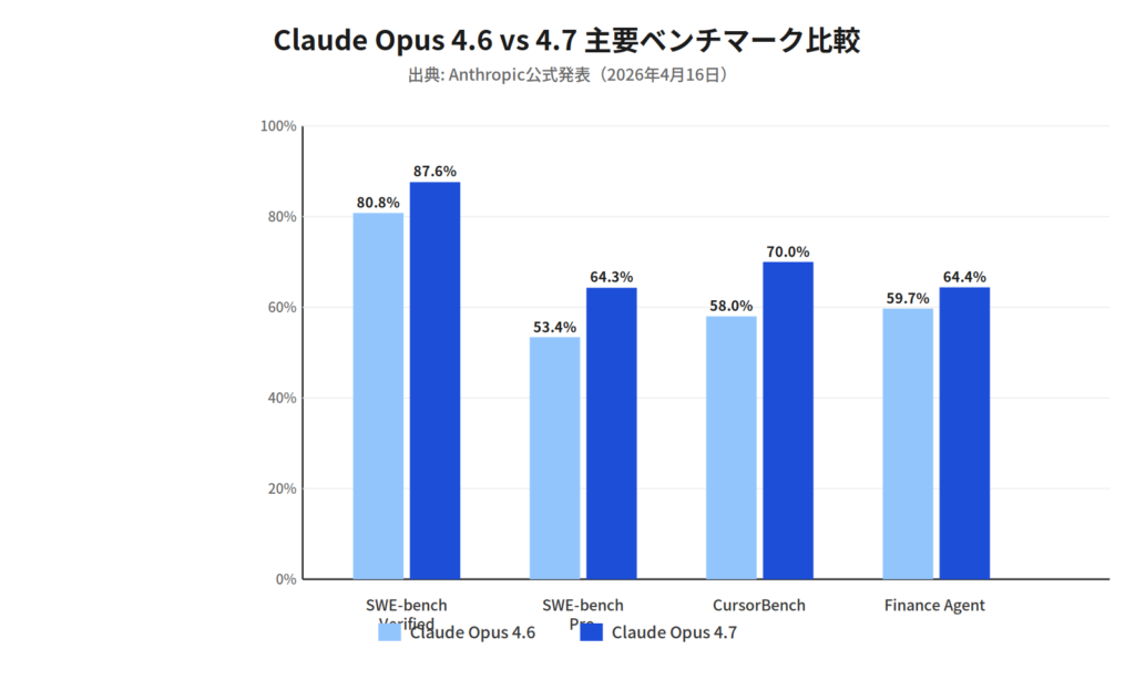Claude Opus 4.6 vs 4.7 ベンチマーク