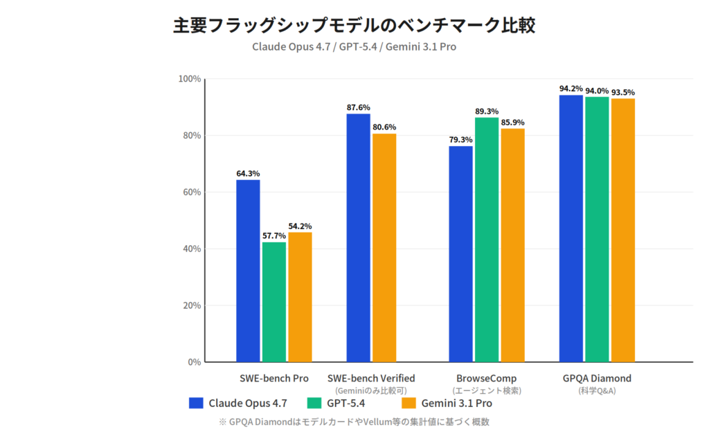 主要モデル比較グラフ